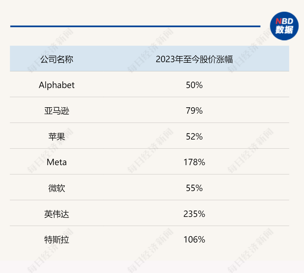 AI助推，美股“七巨头”总市值达到日法英三国股市总和，分析师高呼还要涨！高盛称欧股“11巨头”更猛……