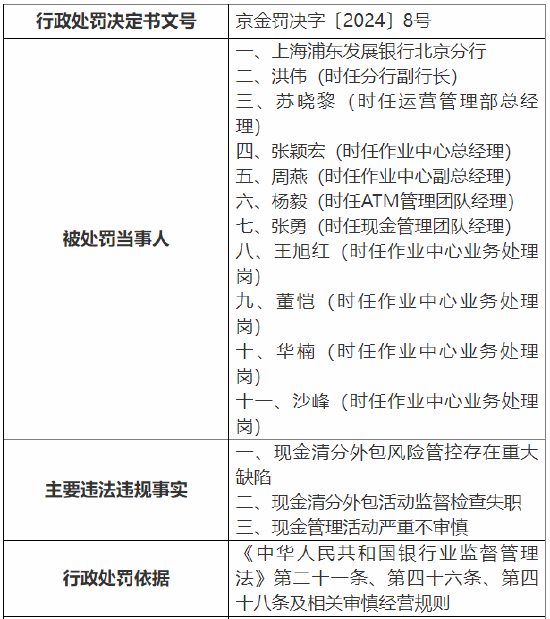 因现金管理活动严重不审慎等 浦发银行北京分行被罚150万元