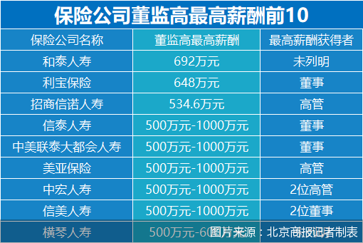 险企董监高薪酬哪家强？这些公司更具诱惑力！