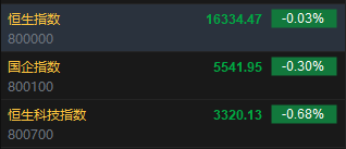 快讯：港股恒指低开0.03% 科指跌0.68%药明康德再澄清高开逾4%