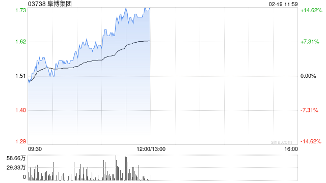 阜博集团早盘持续上涨超12% 光大证券维持买入评级