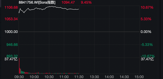 AI“归来”！“20cm”涨停潮