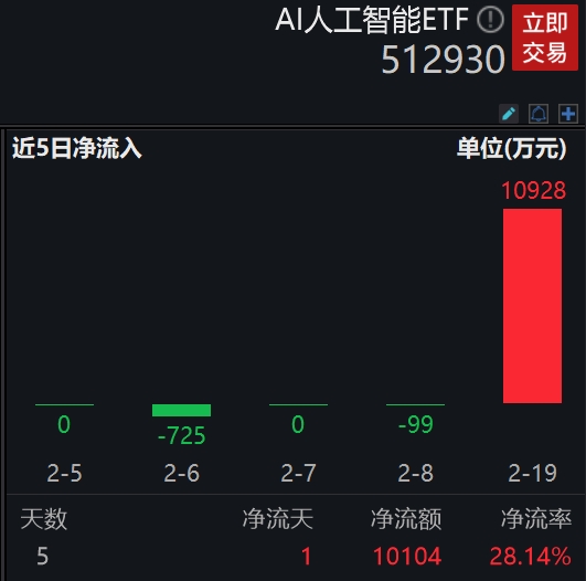 AI领域热点事件催化不断，AI人工智能ETF(512930.SH)昨日净申购超1亿元！