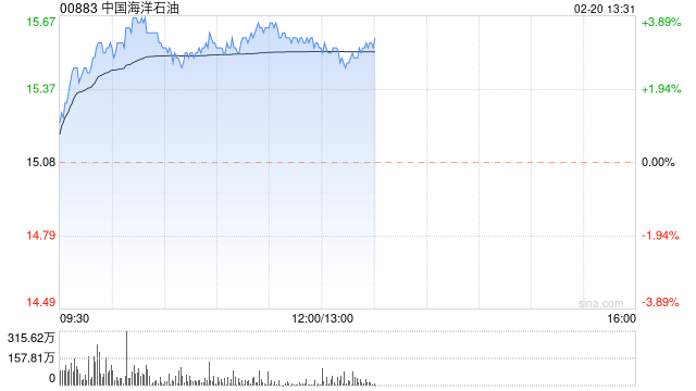 中国海洋石油早盘涨逾3% 高盛重申买入评级