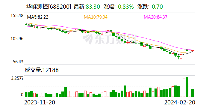 华峰测控：因全球终端市场整体表现低迷 2023年归母净利润同比下滑52.6%
