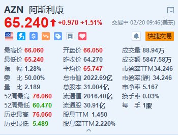 阿斯利康涨1.5% 重磅肺癌药物试验公布积极结果