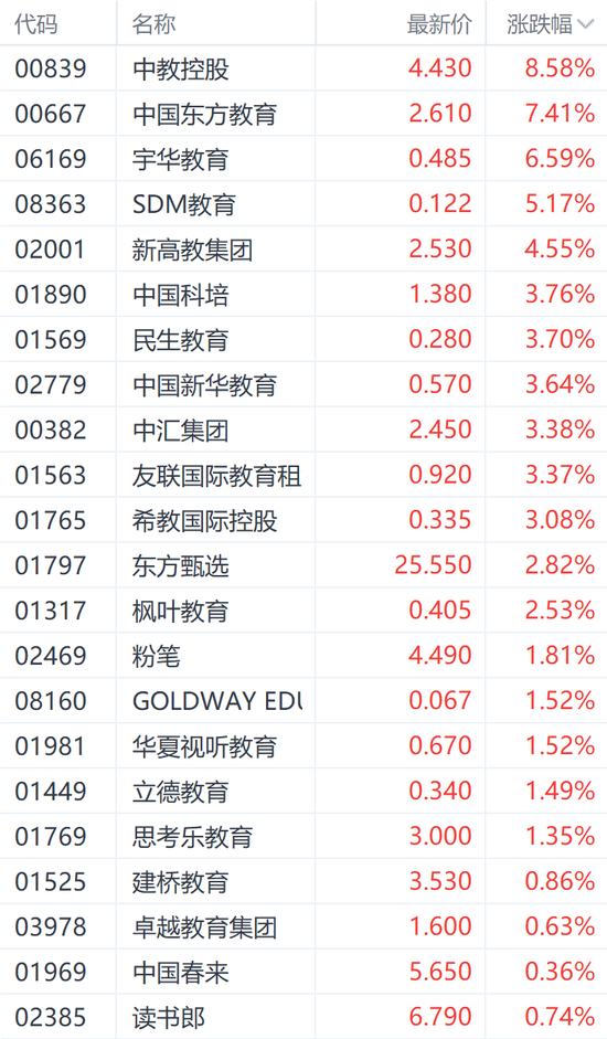 利好延续！港股教育股多数走强 中教控股涨超8%