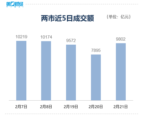 收盘丨沪指涨0.97%录得6连阳，大金融板块领涨