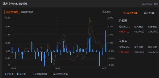 收评：北向资金买入135.95亿元，沪股通净买入96.41亿元