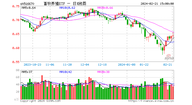 猪肉股表现活跃，畜牧养殖ETF（516670）红盘报收录得两连阳，机构：前瞻布局的赔率＞精准择时的胜率