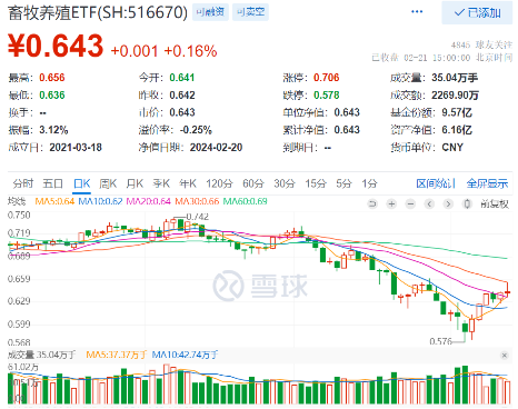 猪肉股表现活跃，畜牧养殖ETF（516670）红盘报收录得两连阳，机构：前瞻布局的赔率＞精准择时的胜率