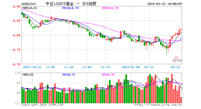 多家券商给予A股积极判断，核心宽基中证100ETF基金(562000)单日获资金净申购超1400万元