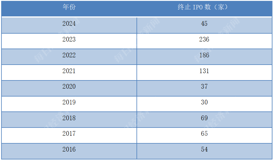 IPO倒查10年？去年终止IPO企业数量较2020年增加超5倍 券商人士：优化A股生态是更核心的问题