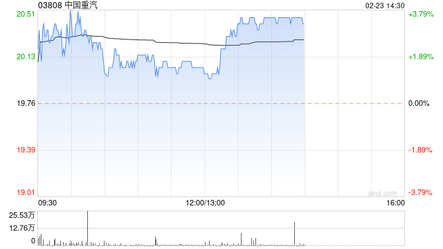 中国重汽午盘涨超3% 股价创近三年新高