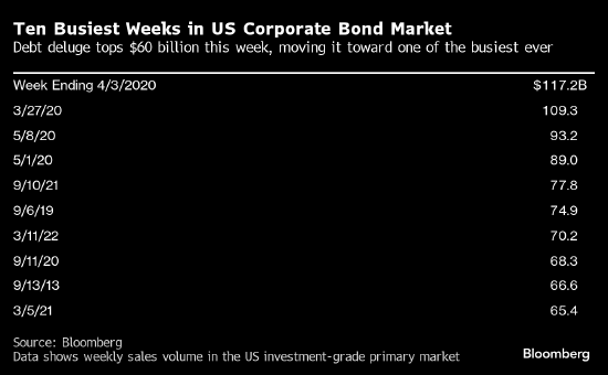 美国高评级公司债发行量突破600亿美元 创下2022年以来最繁忙的一周
