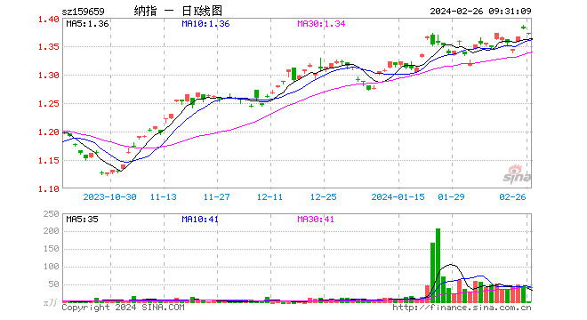 英伟达微涨续创新高，高盛发声再挺科技股！纳斯达克100ETF（159659）资金面持续火热，年内份额激增超340%