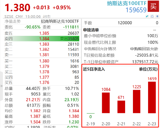 英伟达微涨续创新高，高盛发声再挺科技股！纳斯达克100ETF（159659）资金面持续火热，年内份额激增超340%