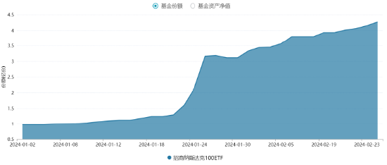 英伟达微涨续创新高，高盛发声再挺科技股！纳斯达克100ETF（159659）资金面持续火热，年内份额激增超340%